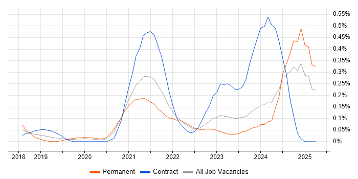 Job vacancy trend for Azure Data Engineer in Leeds
