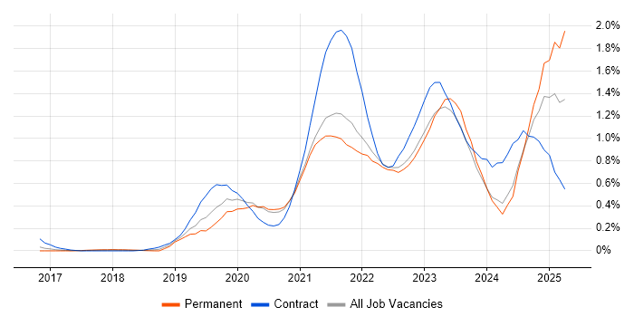 Job vacancy trend for Azure Data Factory in Leeds Job vacancy trend for Azure Data Factory in Leeds
