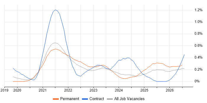 Azure Databricks job vacancy trend in Leeds