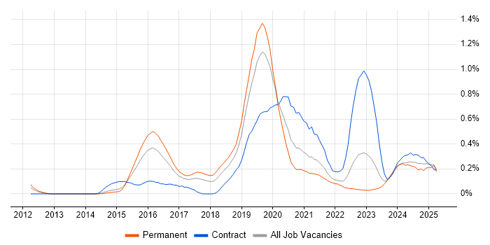 Job vacancy trend for Azure Developer in Leeds Job vacancy trend for Azure Developer in Leeds