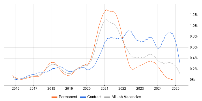 Job vacancy trend for Azure DevOps Engineer in Leeds Job vacancy trend for Azure DevOps Engineer in Leeds