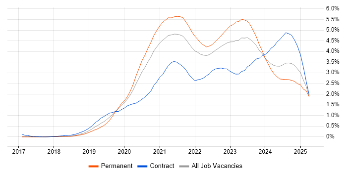 Job vacancy trend for Azure DevOps in Leeds Job vacancy trend for Azure DevOps in Leeds
