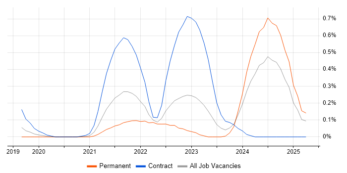 Job vacancy trend for Azure Event Grid in Leeds