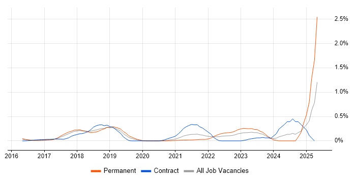 Job vacancy trend for Azure ExpressRoute in Leeds