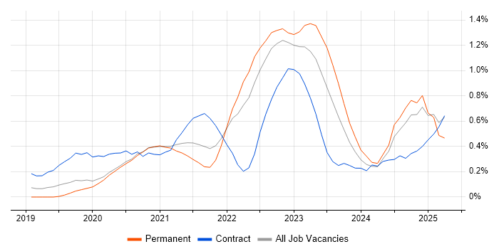 Job vacancy trend for Azure Functions in Leeds Job vacancy trend for Azure Functions in Leeds