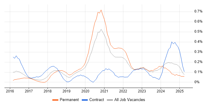 Job vacancy trend for Azure Infrastructure Engineer in Leeds