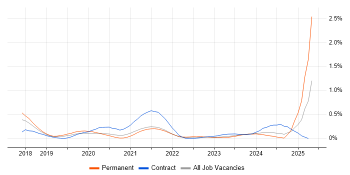 Job vacancy trend for Azure Key Vault in Leeds