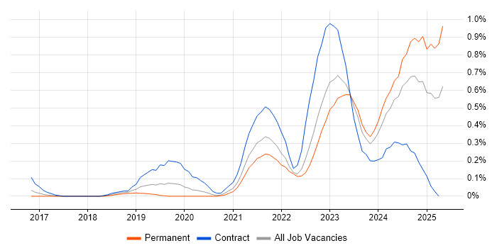 Job vacancy trend for Azure Logic Apps in Leeds