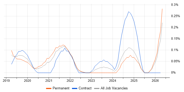 Azure Machine Learning job vacancy trend in Leeds