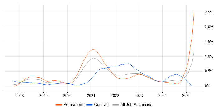 Job vacancy trend for Azure Monitor in Leeds Job vacancy trend for Azure Monitor in Leeds
