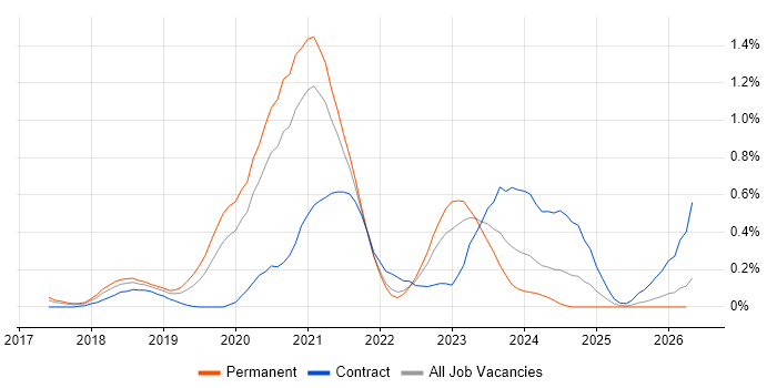 Azure Platform Engineer job vacancy trend in Leeds