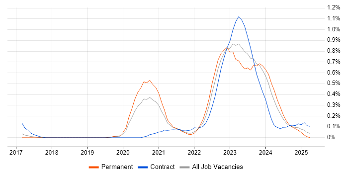 Job vacancy trend for Azure Sentinel in Leeds Job vacancy trend for Azure Sentinel in Leeds