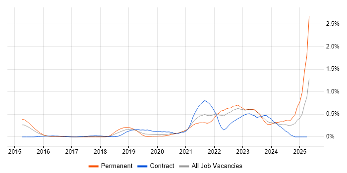 Job vacancy trend for Azure Service Bus in Leeds