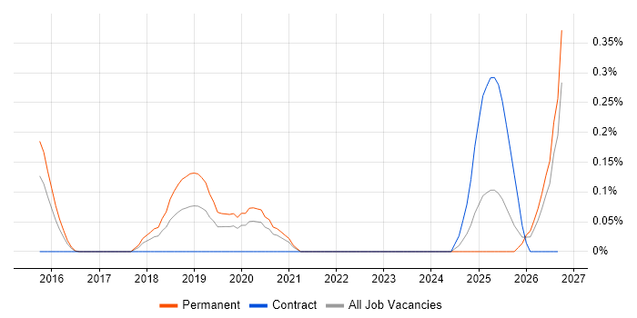 Azure Software Engineer job vacancy trend in Leeds
