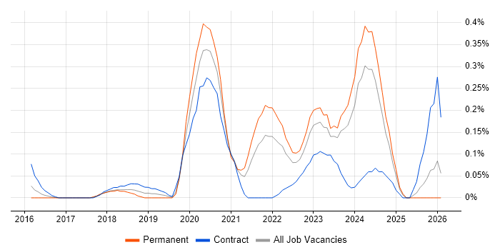 Azure Specialist job vacancy trend in Leeds