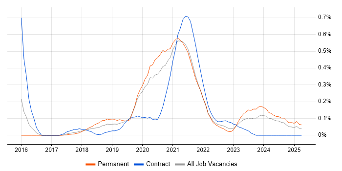 Job vacancy trend for Azure SQL Data Warehouse in Leeds