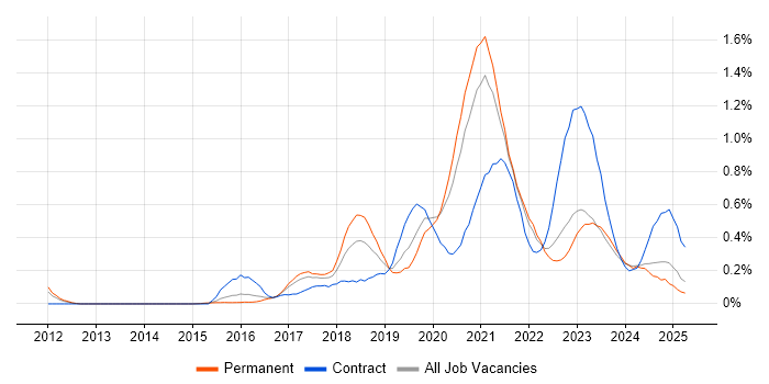 Job vacancy trend for Azure SQL Database in Leeds Job vacancy trend for Azure SQL Database in Leeds