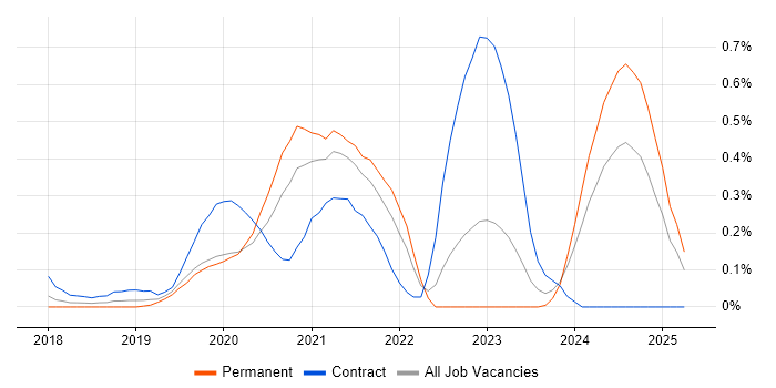 Job vacancy trend for Azure Storage in Leeds