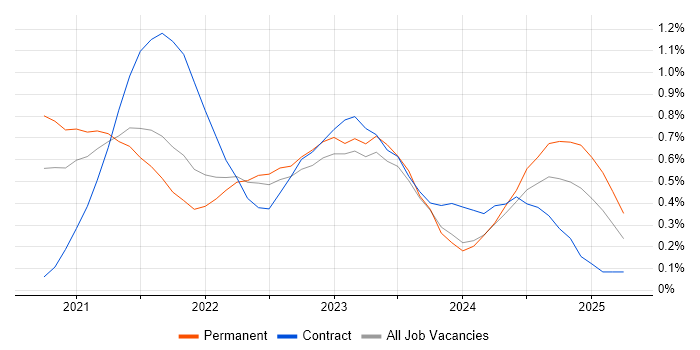 Job vacancy trend for Azure Synapse Analytics in Leeds Job vacancy trend for Azure Synapse Analytics in Leeds