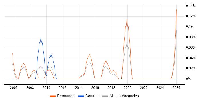 B2B Marketing job vacancy trend in Leeds