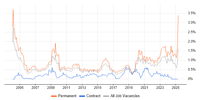 Job vacancy trend for B2B in Leeds Job vacancy trend for B2B in Leeds