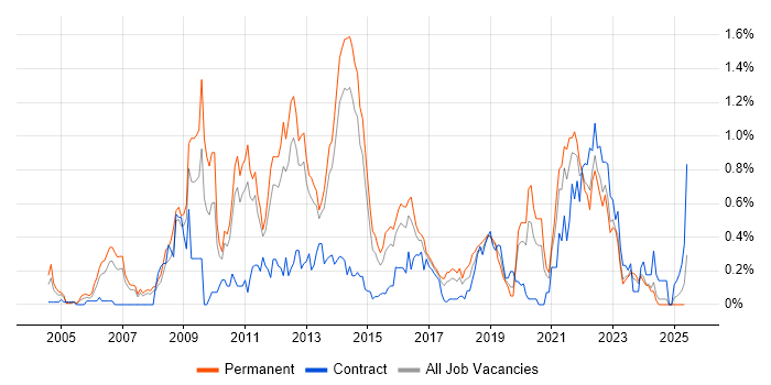 Job vacancy trend for B2C in Leeds Job vacancy trend for B2C in Leeds