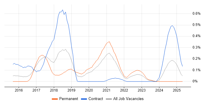 Job vacancy trend for Babel in Leeds Job vacancy trend for Babel in Leeds