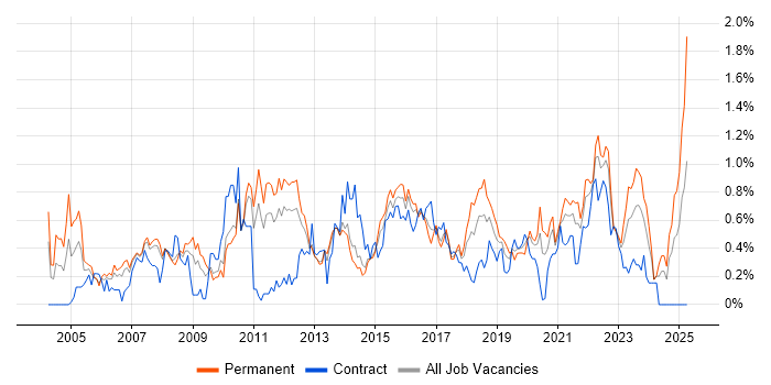 Job vacancy trend for Back Office in Leeds Job vacancy trend for Back Office in Leeds