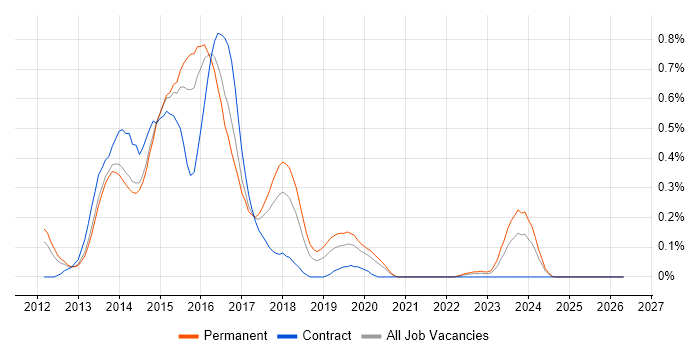 Backbone.js job vacancy trend in Leeds