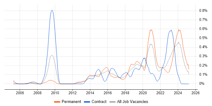 Job vacancy trend for Backend Developer in Leeds Job vacancy trend for Backend Developer in Leeds