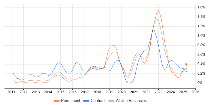 Job vacancy trend for Backlog Management in Leeds Job vacancy trend for Backlog Management in Leeds