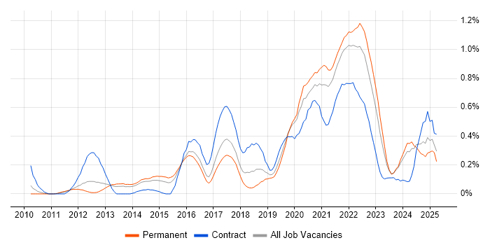 Job vacancy trend for Backlog Prioritisation in Leeds