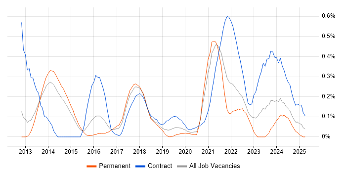 Job vacancy trend for Backlog Refinement in Leeds Job vacancy trend for Backlog Refinement in Leeds