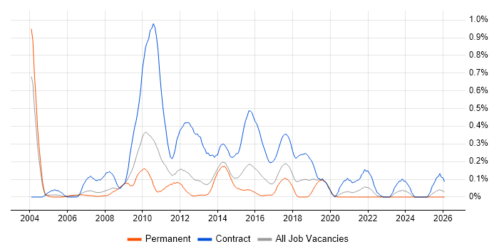 Banking Analyst job vacancy trend in Leeds