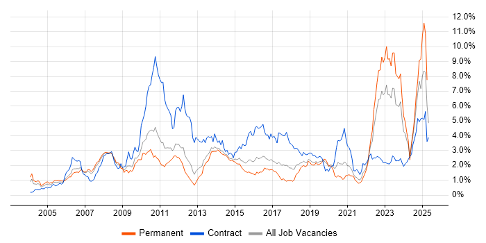 Job vacancy trend for Banking in Leeds Job vacancy trend for Banking in Leeds