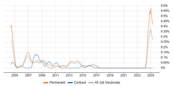Job vacancy trend for Basel II in Leeds Job vacancy trend for Basel II in Leeds