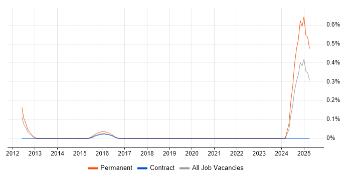 Job vacancy trend for Basel III in Leeds Job vacancy trend for Basel III in Leeds
