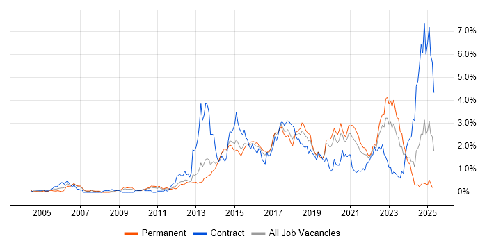 Job vacancy trend for Bash in Leeds Job vacancy trend for Bash in Leeds
