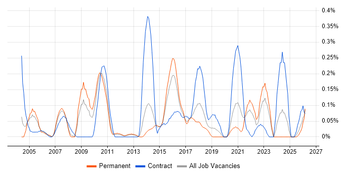 Batch Processing job vacancy trend in Leeds