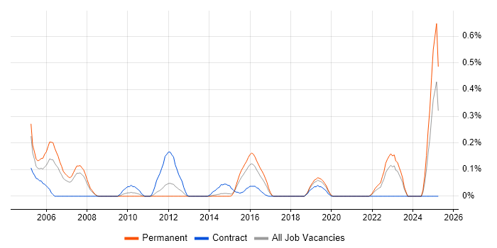 Job vacancy trend for Batch Scheduling in Leeds
