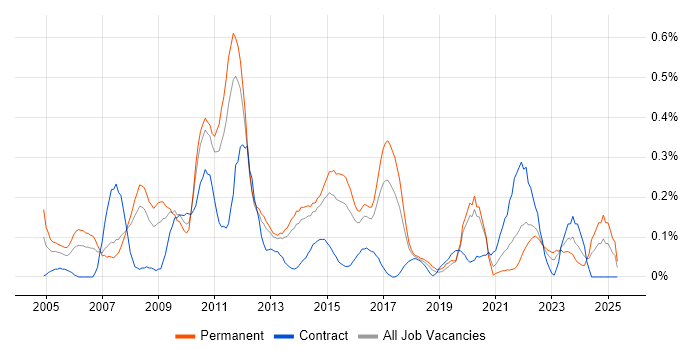 Job vacancy trend for BCP in Leeds Job vacancy trend for BCP in Leeds