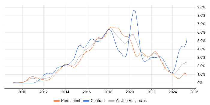 Job vacancy trend for BDD in Leeds Job vacancy trend for BDD in Leeds