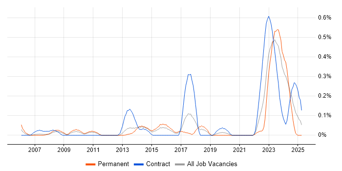 Job vacancy trend for Behavioural Change in Leeds Job vacancy trend for Behavioural Change in Leeds
