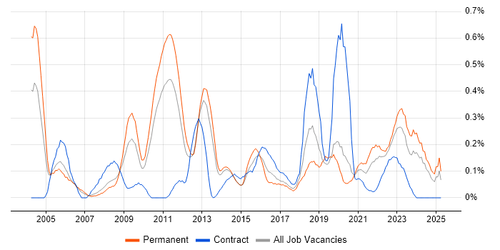 Job vacancy trend for Benchmarking in Leeds
