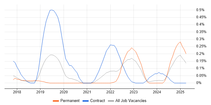 Job vacancy trend for BeyondTrust in Leeds