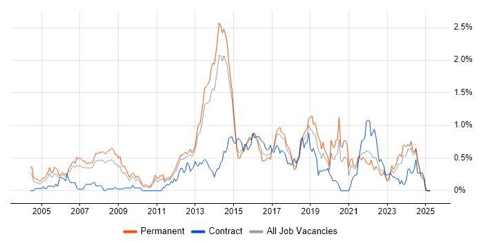 Job vacancy trend for BGP in Leeds