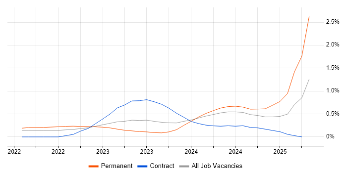Job vacancy trend for Bicep in Leeds Job vacancy trend for Bicep in Leeds