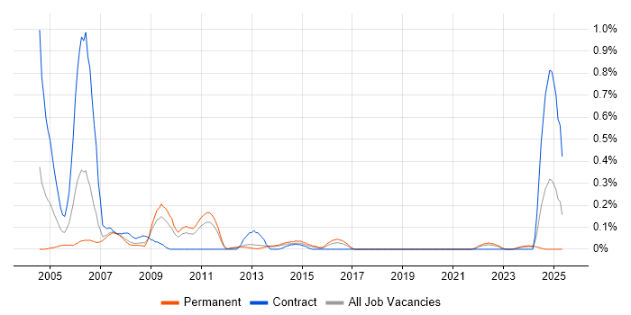 Job vacancy trend for Bid Manager in Leeds Job vacancy trend for Bid Manager in Leeds