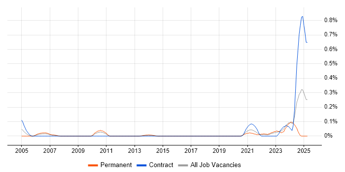 Job vacancy trend for Bid Writer in Leeds Job vacancy trend for Bid Writer in Leeds