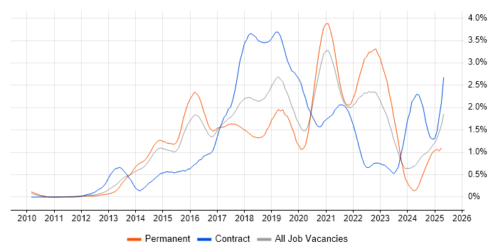 Job vacancy trend for Big Data in Leeds